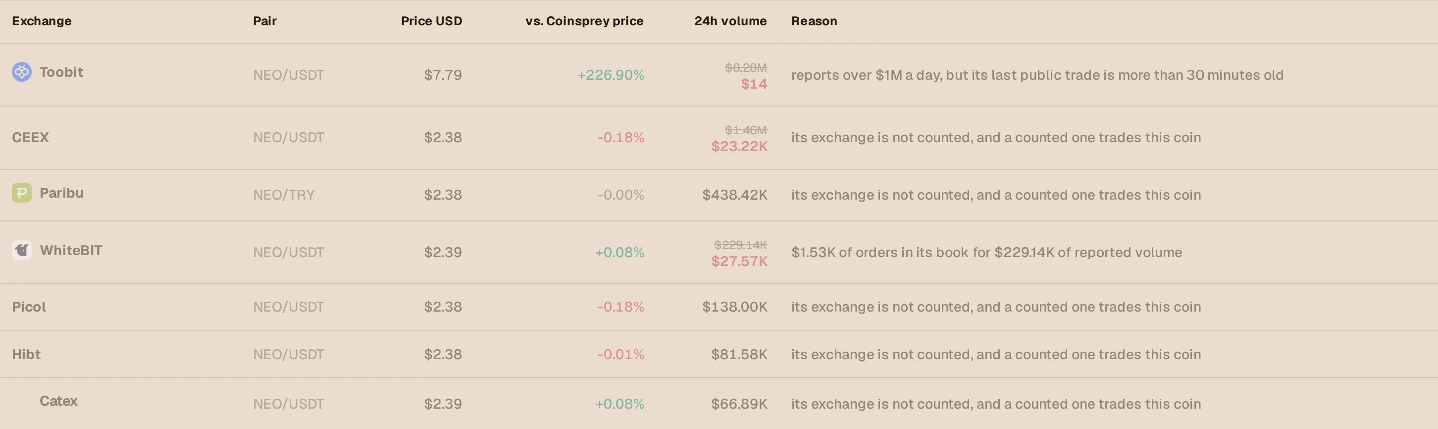 A coin's markets that were left out of its price, each with the reason