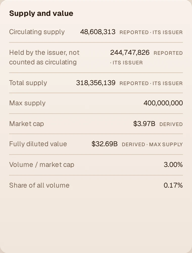 The supply block of a coin: circulating supply, units held by the issuer, total and maximum supply, market cap, each with a label saying how it is known