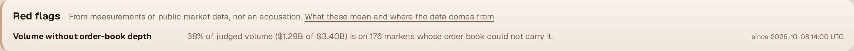 A red flag on an exchange's page with its figures and the time since when it holds