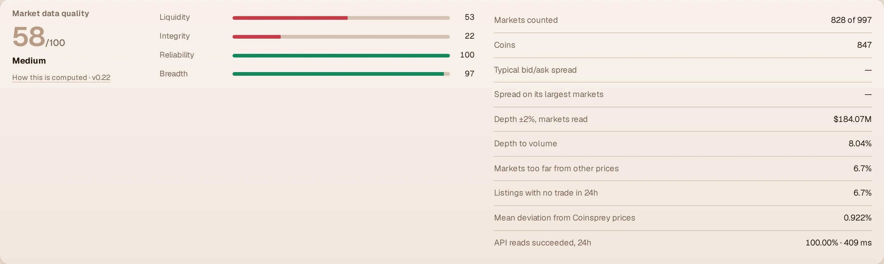 The market data quality panel of an exchange: the score, its four parts as bars and the raw figures