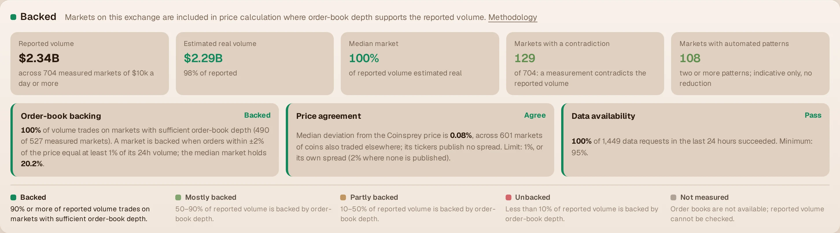 The assessment block of an exchange: reported and estimated volume, order-book backing, price agreement and data availability, each with its figures