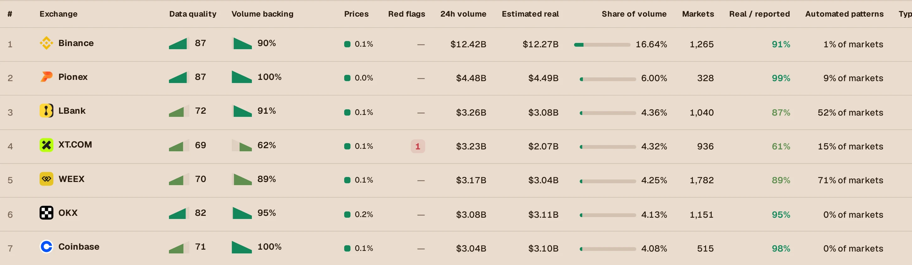 The list of exchanges with data quality, volume backing, prices, red flags, reported volume, estimated real volume and further columns