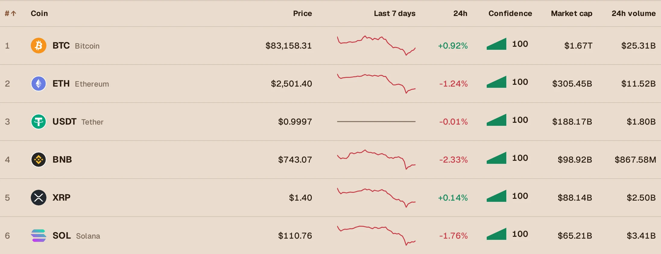 The coin list: price, seven-day line, 24-hour change, confidence, market cap and volume for the six largest coins